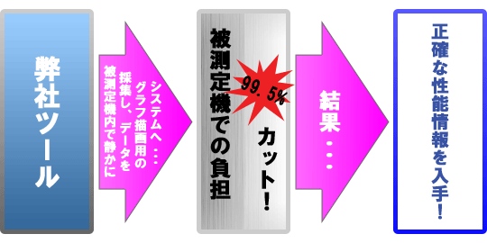 弊社性能情報採取ツールの場合 弊社ツールでは、被測定機内で静かに性能を採集し、データをグラフ描画用のシステムで描画するため、被測定機での負担を99.5%カット!その結果正確な性能情報を入手できます!!