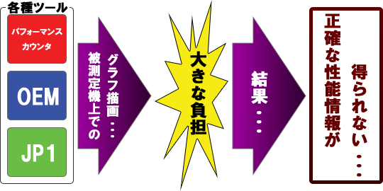 従来の各種性能情報採取ツールの場合 従来の各種性能情報採取ツールでは、被測定機上でのグラフ描画のため、大きな負担になり、結果性格な性能情報を得る事ができない・・・