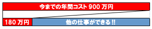 A社の場合のコストグラフ