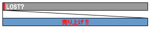 B社の場合のコストグラフ