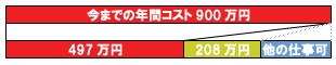 D社の場合のコストグラフ D社の場合のコストグラフ